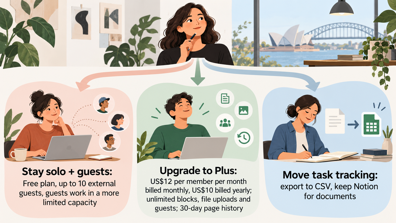 Three choices for a small team are to stay solo with guests, upgrade to Plus, or move task tracking and keep documents in Notion.