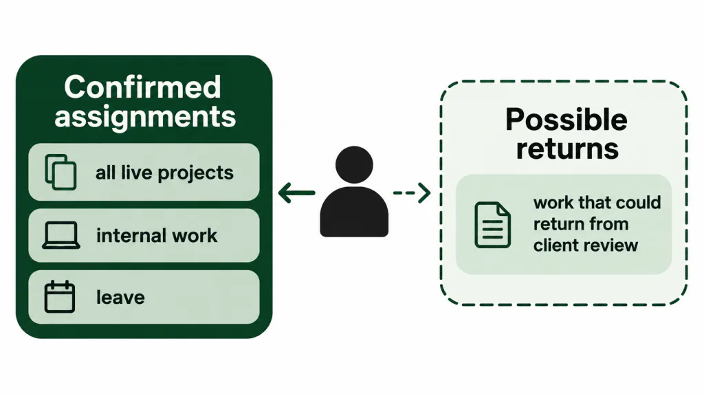 One person's confirmed assignments across all live projects, internal work and leave are shown separately from work that could return from client review.