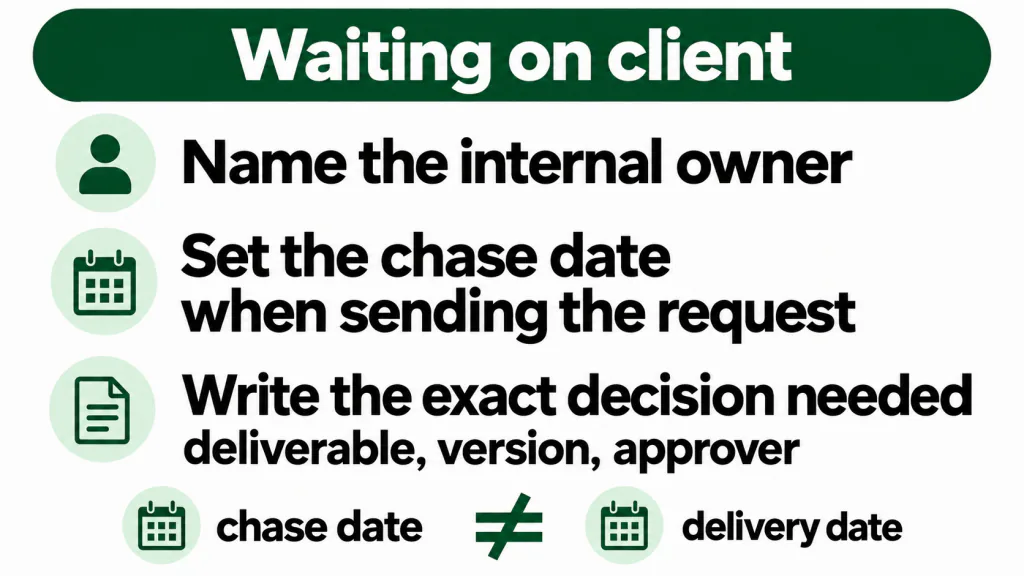 Waiting on client requires an internal owner, a chase date and an exact decision, with the chase date kept separate from the delivery date.