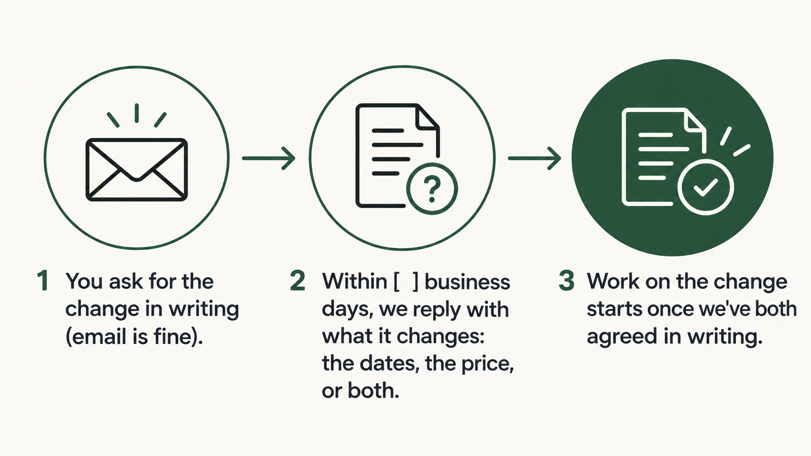 Three steps for a change: the client asks in writing, the freelancer replies with the effect on dates and price, and work starts after both agree in writing.