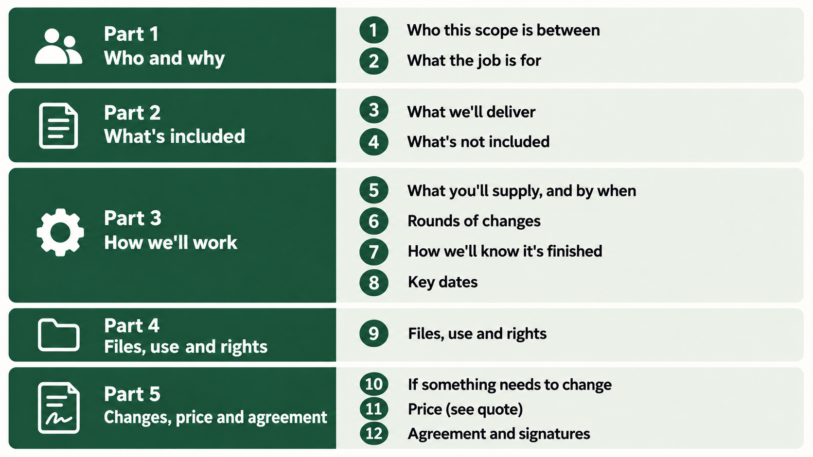 The scope of work template's 12 sections grouped into five parts: who and why, what's included, how we'll work, files use and rights, and changes price and agreement.