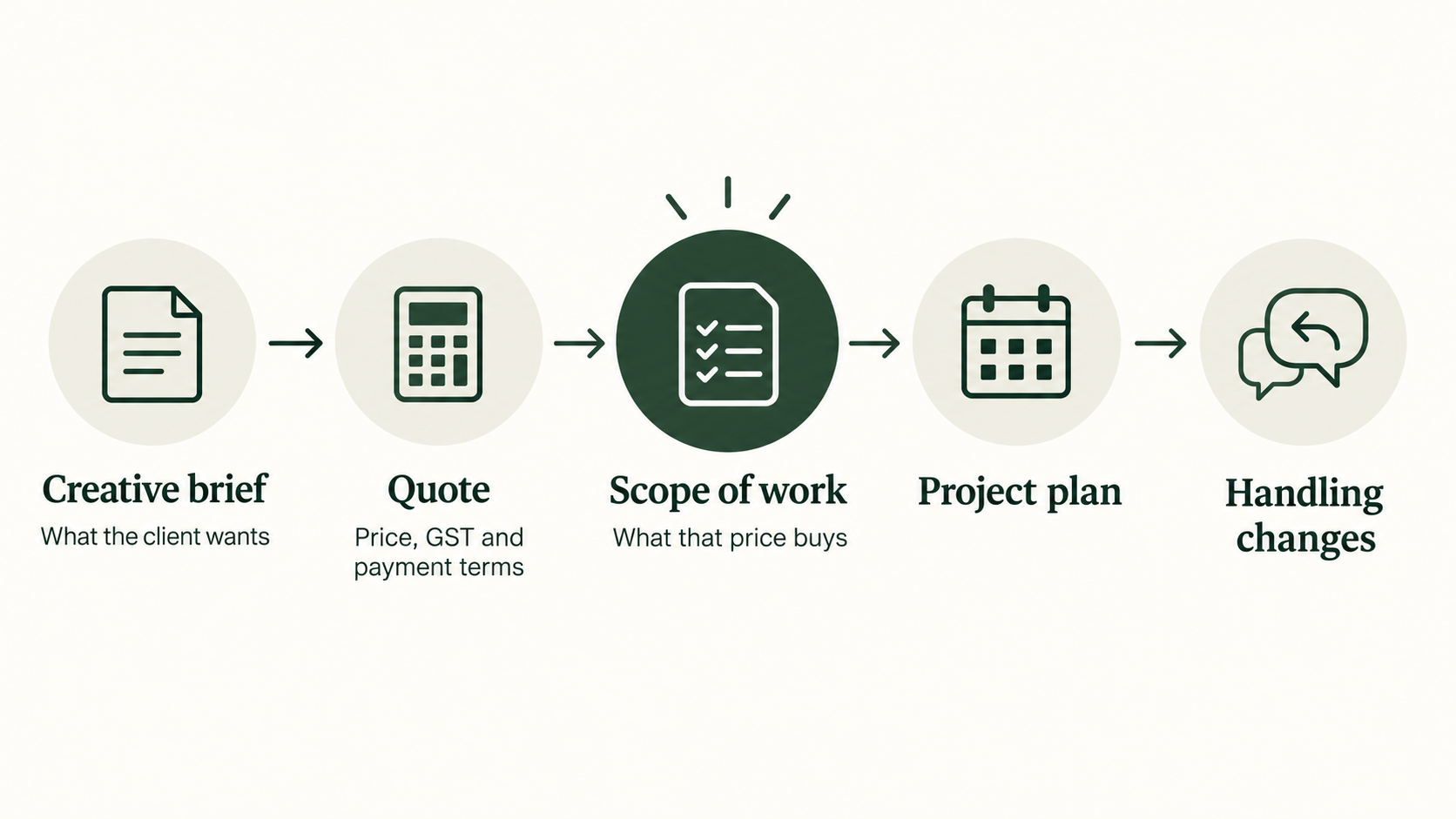 A five step flow from creative brief to quote, scope of work, project plan and handling changes, with the scope of work highlighted.