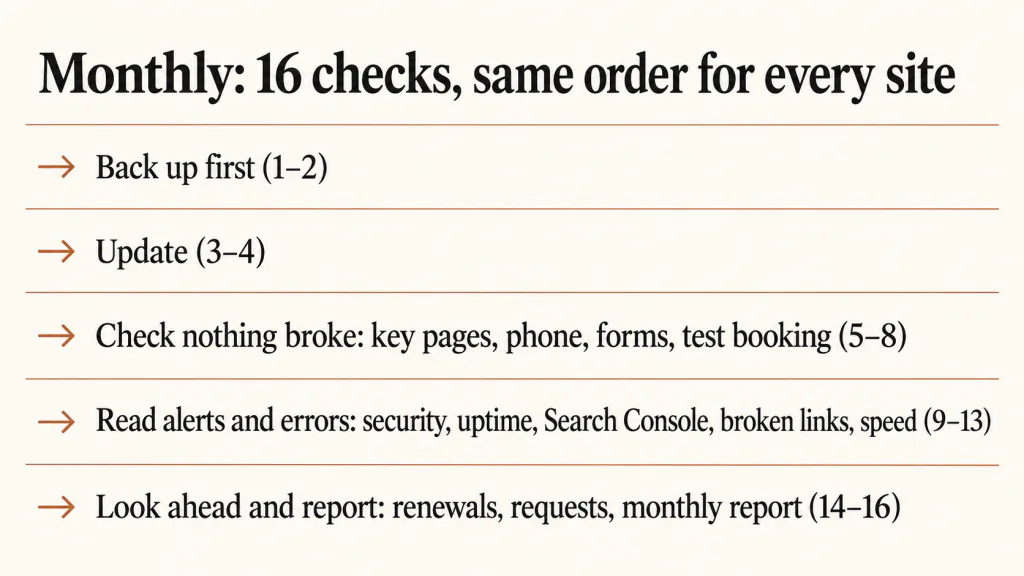 The order of the monthly website maintenance checks: back up first, then update, check the key pages and forms, read alerts and errors, look ahead to renewals and requests, and finish with the report.