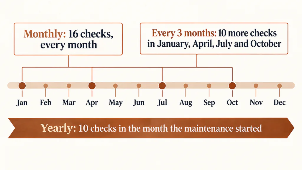 A year of website maintenance: 16 monthly checks every month, 10 more checks in January, April, July and October, and 10 yearly checks in the month the maintenance started.
