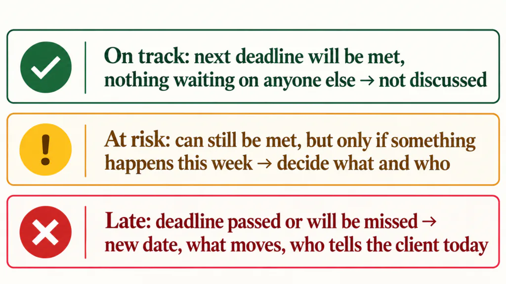 Three risk labels for a WIP list: on track, at risk and late, each with the rule that decides it and what the meeting does next.