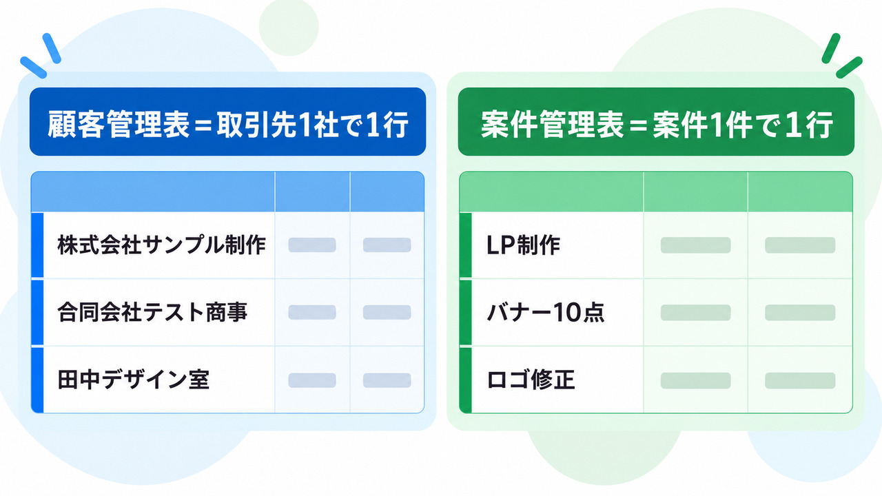 顧客管理表は取引先1社で1行、案件管理表は案件1件で1行にする違いを示す図