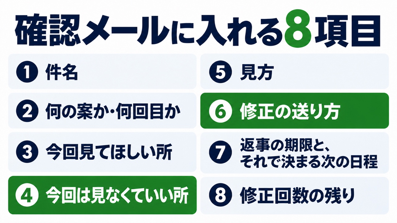 デザイン案の確認メールに入れる8項目の図。「確認メールに入れる8項目」と題し、1 件名、2 何の案か・何回目か、3 今回見てほしい所、4 今回は見なくていい所、5 見方、6 修正の送り方、7 返事の期限と、それで決まる次の日程、8 修正回数の残りが並び、4と6が緑で強調されている