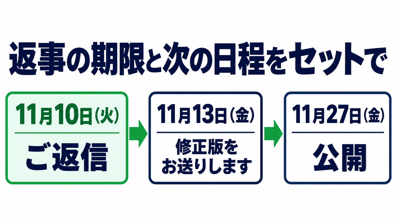 返事の期限と次の日程をつなげて伝える図。「返事の期限と次の日程をセットで」と題し、11月10日(火)ご返信、11月13日(金)修正版をお送りします、11月27日(金)公開の3つが矢印でつながっている