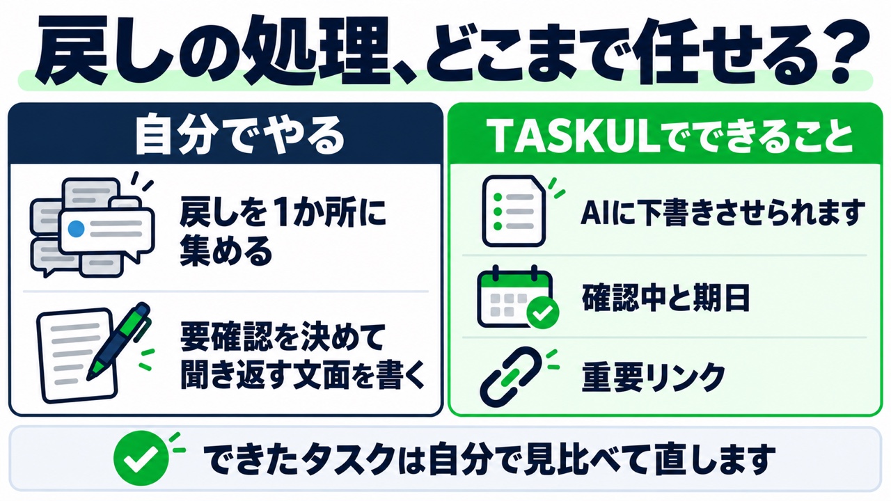 戻しの処理を自分でやることとTASKULでできることに分けた図。「戻しの処理、どこまで任せる?」と題し、自分でやるのは「戻しを1か所に集める」「要確認を決めて聞き返す文面を書く」、TASKULでできることは「AIに下書きさせられます」「確認中と期日」「重要リンク」。下に「できたタスクは自分で見比べて直します」