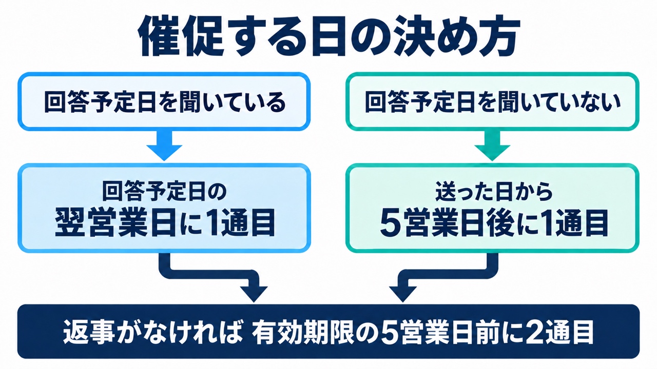 見積もりの催促日の決め方。回答予定日を聞いていればその翌営業日に1通目、聞いていなければ送った日から5営業日後に1通目、返事がなければ有効期限の5営業日前に2通目
