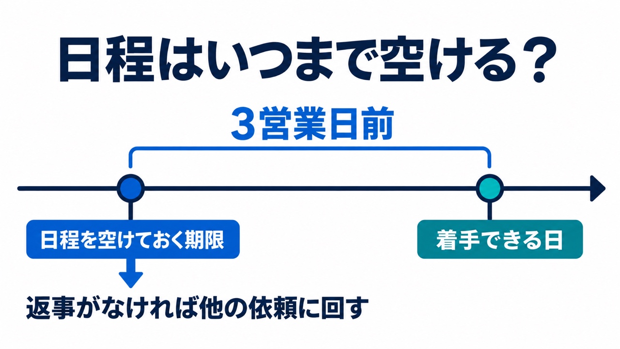 日程はいつまで空ける?着手できる日の3営業日前が「日程を空けておく期限」で、返事がなければ他の依頼に回すことを示す図