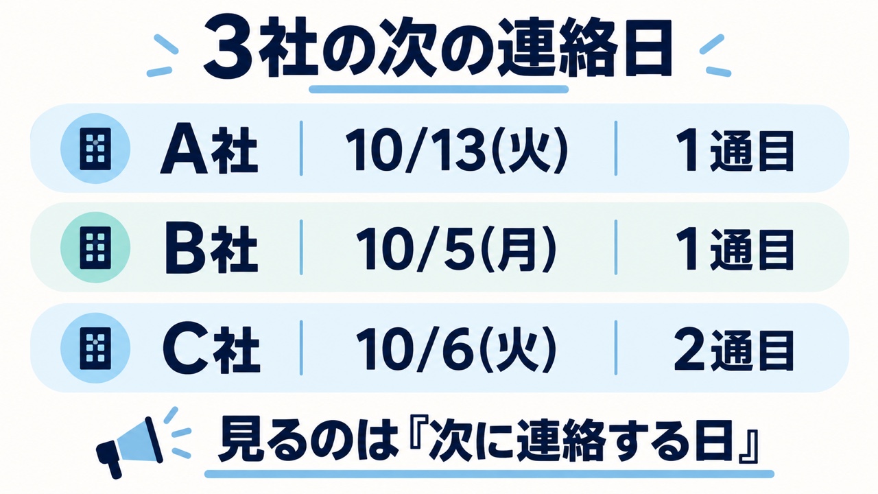返事待ちの見積もり3社の次の連絡日。A社10/13(火)1通目、B社10/5(月)1通目、C社10/6(火)2通目。見るのは「次に連絡する日」