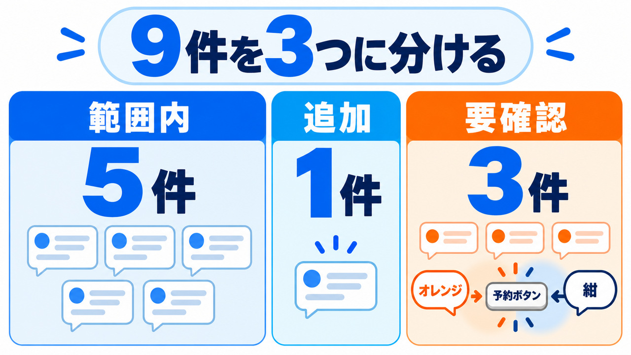 架空のLPに届いた9件の修正依頼を区分ごとに分けた図。範囲内5件、追加1件、要確認3件で、予約ボタンをオレンジにする指示と紺にする指示は要確認に入る