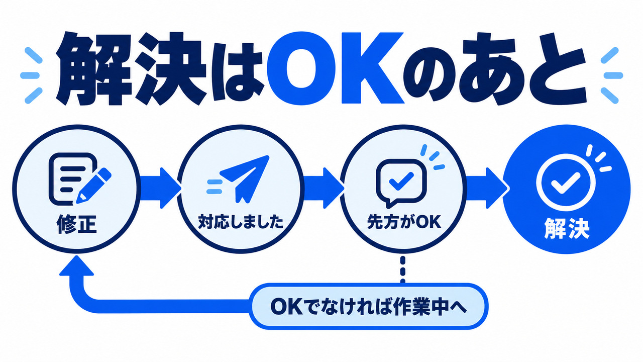 Figmaのコメントを解決する順番の図。修正、対応しましたと返信、先方がOK、解決の順で、OKでなければ作業中に戻る