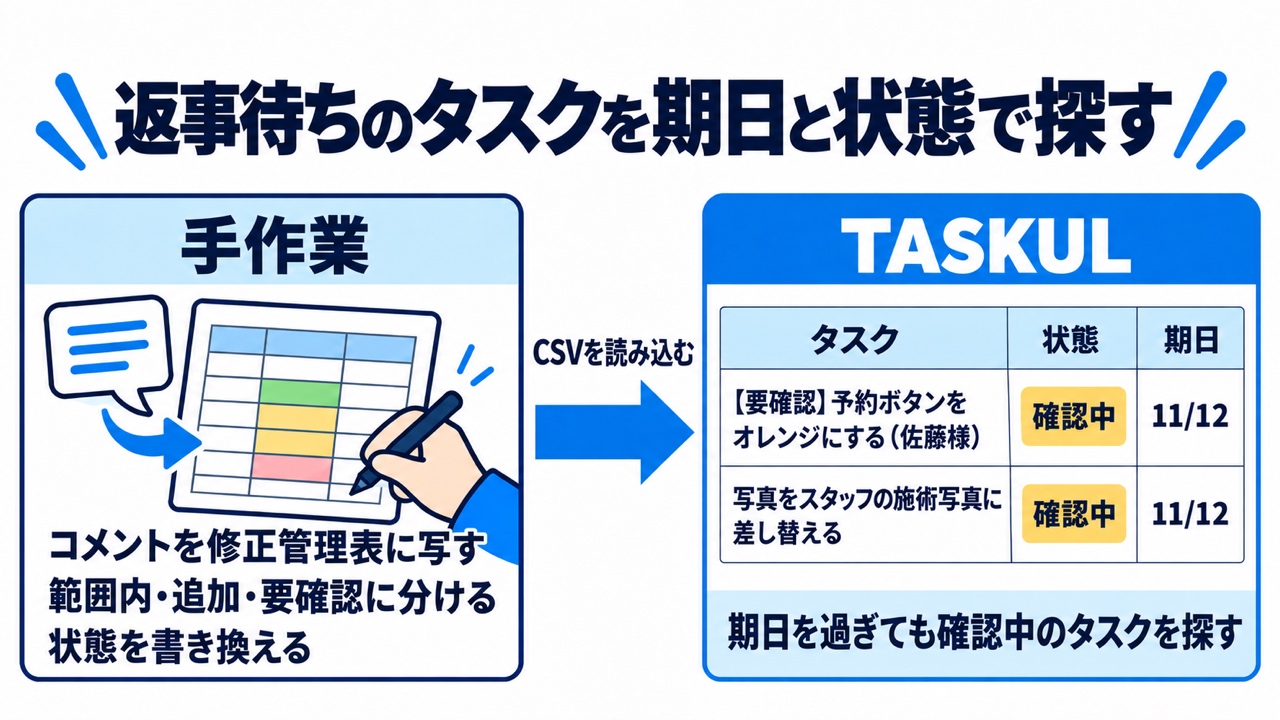 Figmaの修正指示を手作業とTASKULで分けた図。見出しは「返事待ちのタスクを期日と状態で探す」。手作業はコメントを修正管理表に写す・範囲内・追加・要確認に分ける・状態を書き換える。CSVを読み込んだあとのTASKULでは、タスク・状態・期日の3列に「【要確認】予約ボタンをオレンジにする(佐藤様)」「写真をスタッフの施術写真に差し替える」が確認中・11/12で並ぶ