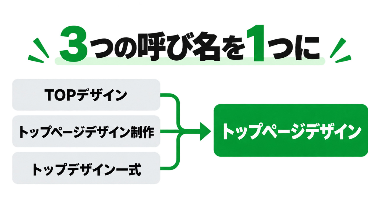 料金表の作り方の例。「TOPデザイン」「トップページデザイン制作」「トップデザイン一式」の3つの呼び名を、品目名「トップページデザイン」1つにそろえる