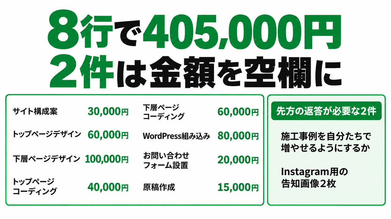依頼メールを料金表に当てた結果。金額が入る8行(サイト構成案30,000円、トップページデザイン60,000円、下層ページデザイン100,000円など)の合計405,000円と、先方の返答が必要な2件(施工事例を自分たちで増やせるようにするか、Instagram用の告知画像2枚)