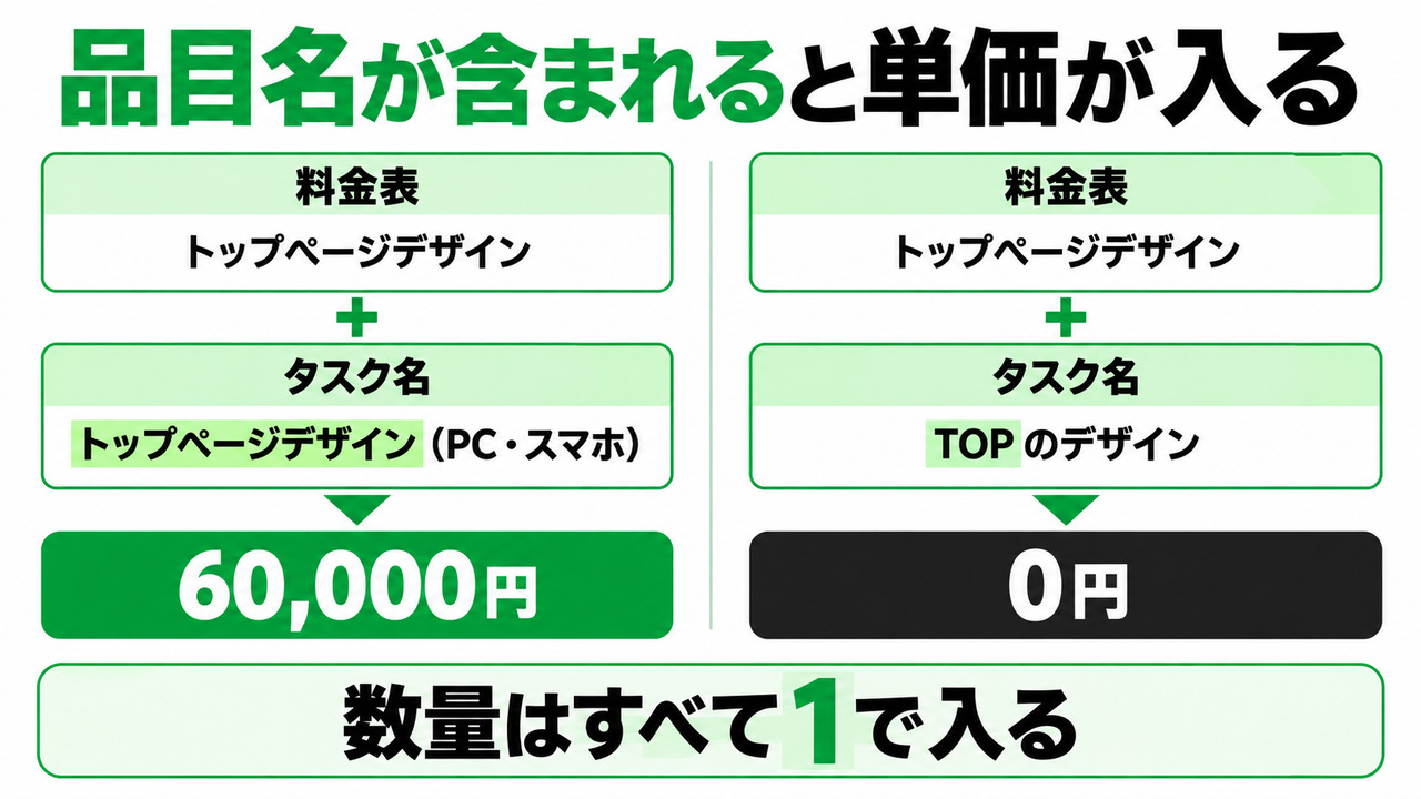 料金表の品目名「トップページデザイン」を含むタスク名「トップページデザイン(PC・スマホ)」には60,000円が入り、「TOPのデザイン」では0円になる例。数量はすべて1で入る