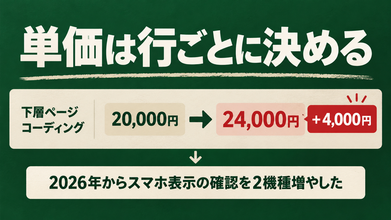 値上げの単価は料金表の行ごとに決めることを示す図。下層ページ コーディングを20,000円から24,000円へ、差額+4,000円。理由は2026年からスマホ表示の確認を2機種増やしたこと