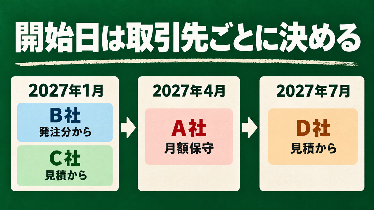 値上げの適用開始を取引先ごとに決めることを示す図。2027年1月にB社は発注分から・C社は見積から、2027年4月にA社の月額保守、2027年7月にD社は見積から
