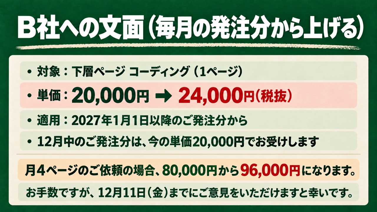 B社への値上げ交渉メール例文の要点を示す図。対象:下層ページ コーディング(1ページ)、単価:20,000円 → 24,000円(税抜)、適用:2027年1月1日以降のご発注分から、12月中のご発注分は今の単価20,000円、月4ページなら80,000円から96,000円、12月11日(金)までにご意見を