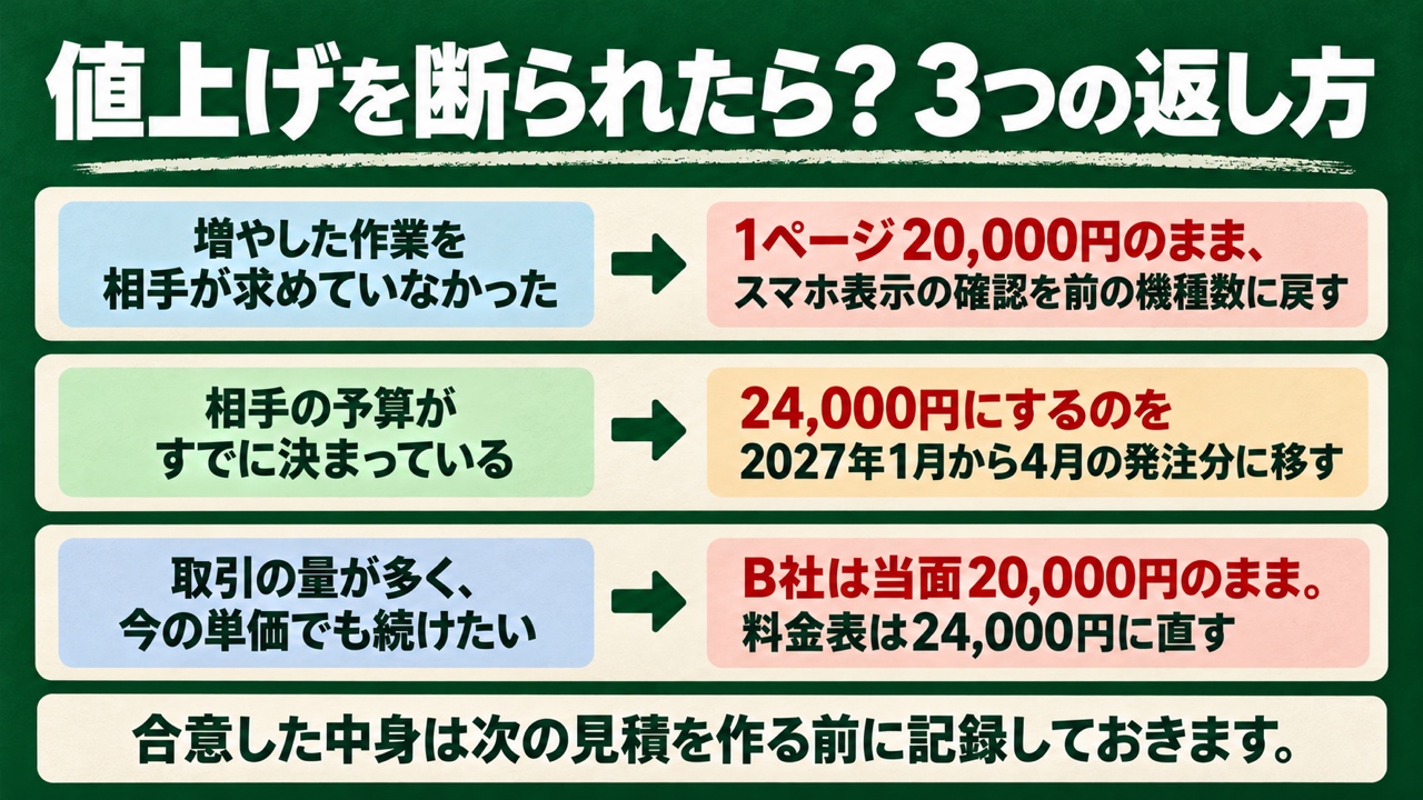 値上げを断られたときの3つの返し方をB社の例で示す図。増やした作業を相手が求めていなかったら1ページ20,000円のままスマホ表示の確認を前の機種数に戻す、予算が決まっていたら24,000円にするのを2027年1月から4月の発注分に移す、取引の量が多く今の単価でも続けたいならB社は当面20,000円のまま料金表は24,000円に直す