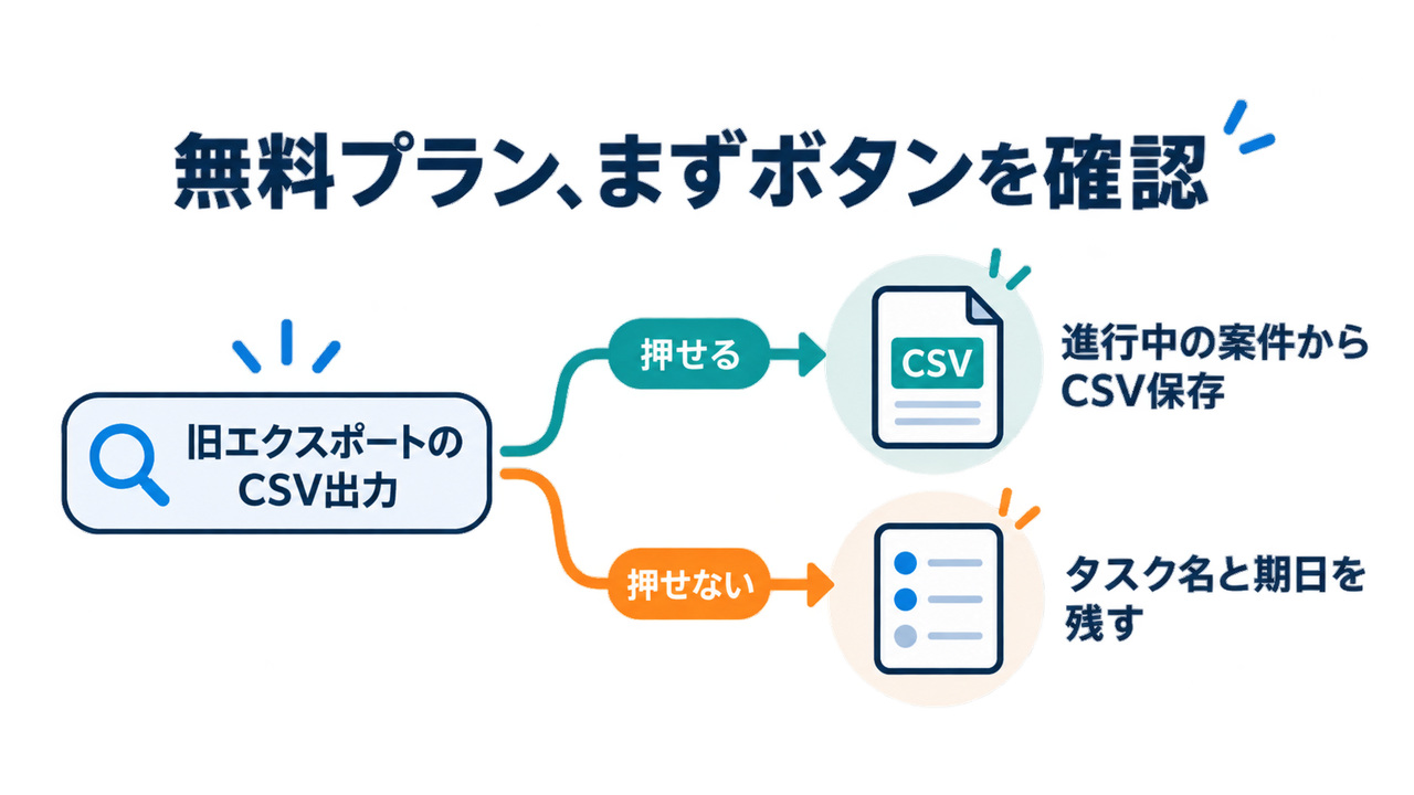 Jooto無料プランからデータを出す流れの図。旧エクスポートのCSV出力が押せればCSVを保存し、押せなければ進行中のタスク名と期日を残す