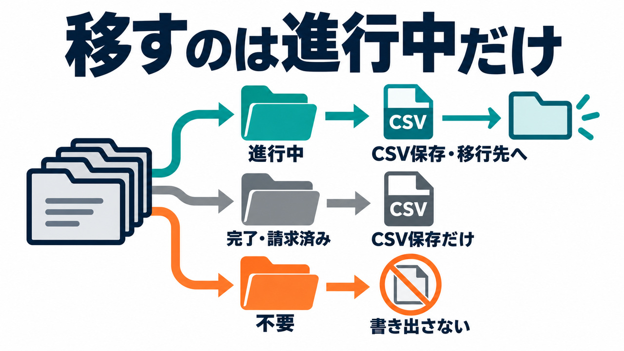 Jootoから移行する案件の仕分けの図。進行中の案件はCSVを保存して移行先へ、完了・請求済みの案件はCSVを保存するだけ
