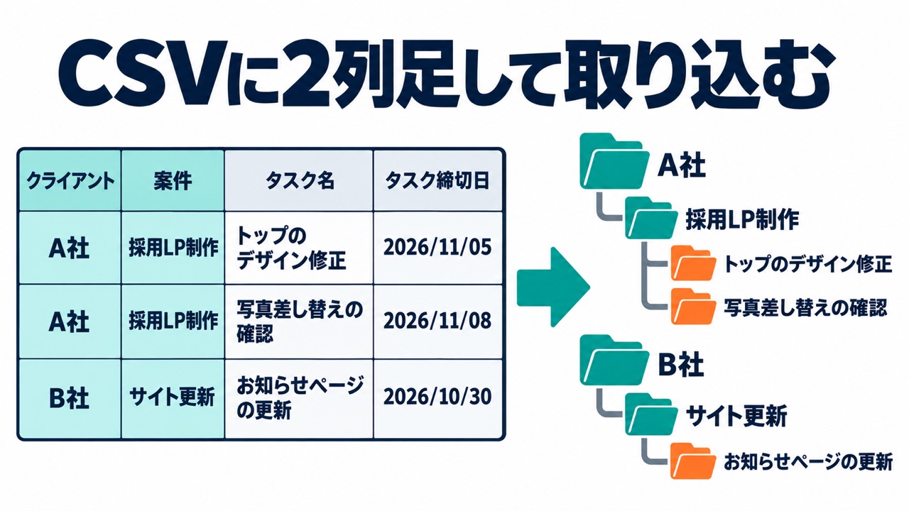 JootoのCSVにクライアントと案件の2列を足してTASKULに取り込むと、A社・B社の下に案件とタスクが分かれて入る図