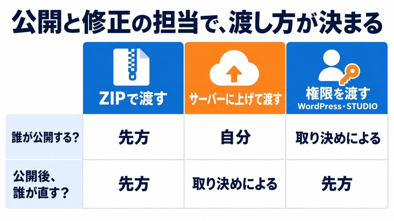 LPの納品方法3通りを比べた図。「公開と修正の担当で、渡し方が決まる」の下に、ZIPで渡す・サーバーに上げて渡す・権限を渡す(WordPress・STUDIO)を並べ、「誰が公開する?」は先方・自分・取り決めによる、「公開後、誰が直す?」は先方・取り決めによる・先方