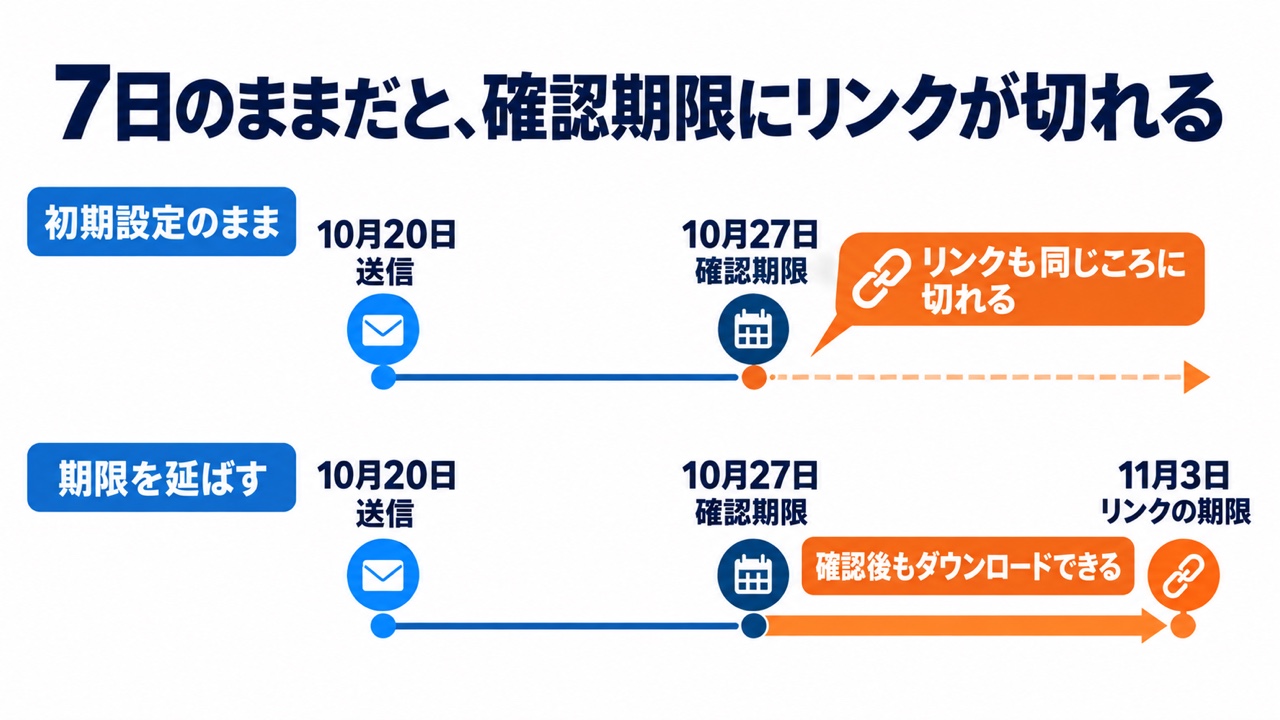 LP納品のダウンロードリンクの期限の図。「7日のままだと、確認期限にリンクが切れる」の下に、初期設定のままでは10月20日送信・10月27日確認期限でリンクも同じころに切れ、期限を延ばすと11月3日まで確認後もダウンロードできる