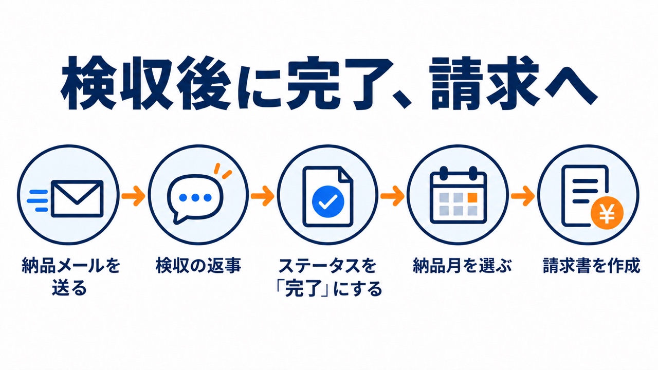 LP納品後の流れの図。「検収後に完了、請求へ」の下に、納品メールを送る→検収の返事→ステータスを「完了」にする→納品月を選ぶ→請求書を作成の順に並ぶ