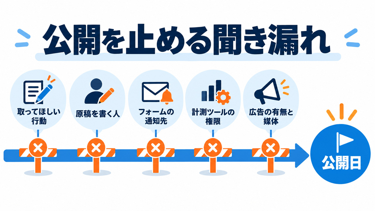 LP制作のヒアリングシートで聞き漏れると公開を止める5つの項目の図。取ってほしい行動・原稿を書く人・フォームの通知先・計測ツールの権限・広告の有無と媒体のどれかが決まらないと、公開日まで進めない