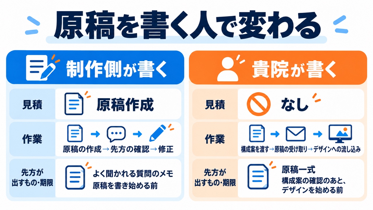 LP制作のヒアリングシートで「原稿を書く人」の答えによって変わる見積・作業・先方の提出物の図。制作側が書くなら見積は原稿作成、作業は原稿の作成→先方の確認→修正。貴院が書くなら見積はなし、作業は構成案を渡す→原稿の受け取り→デザインへの流し込みで、先方が出すのは原稿一式