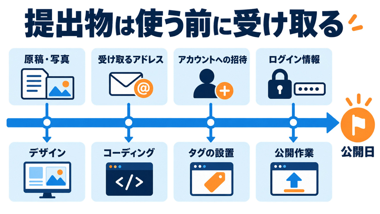 LP制作で先方の提出物を使う作業の前に受け取る順番の図。原稿・写真はデザインの前、受け取るアドレスはコーディングの前、アカウントへの招待はタグの設置の前、ログイン情報は公開作業の前に受け取り、そのあと公開日
