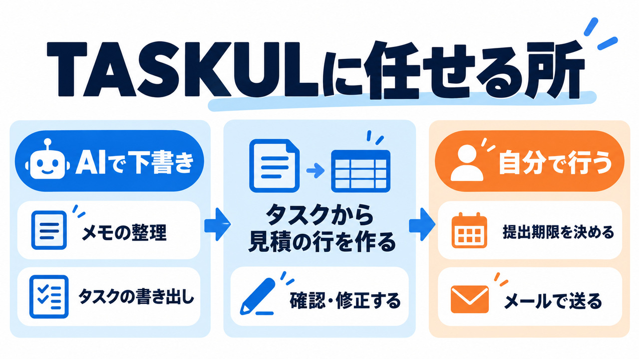 LP制作のヒアリングの答えをTASKULで見積とタスクにするときの分担の図。メモの整理とタスクの書き出しはAIで下書き、タスクから見積の行を作ったら確認・修正し、提出期限を決めてメールで送るのは自分で行う