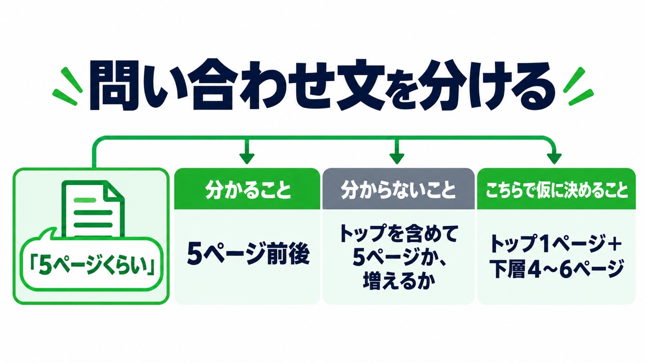 概算見積の前に問い合わせ文を分ける図。「問い合わせ文を分ける」と題し、問い合わせの「5ページくらい」を、分かること「5ページ前後」、分からないこと「トップを含めて5ページか、増えるか」、こちらで仮に決めること「トップ1ページ+下層4〜6ページ」の3つに分けた例