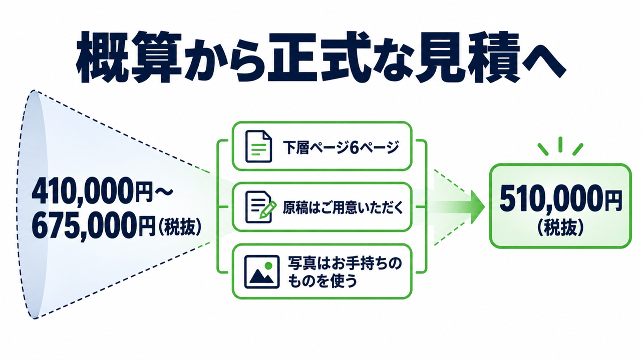 概算見積から正式な見積へ金額を絞る図。410,000円〜675,000円(税抜)の幅が、下層ページ6ページ・原稿はご用意いただく・写真はお手持ちのものを使う、の3つが決まって510,000円(税抜)になる