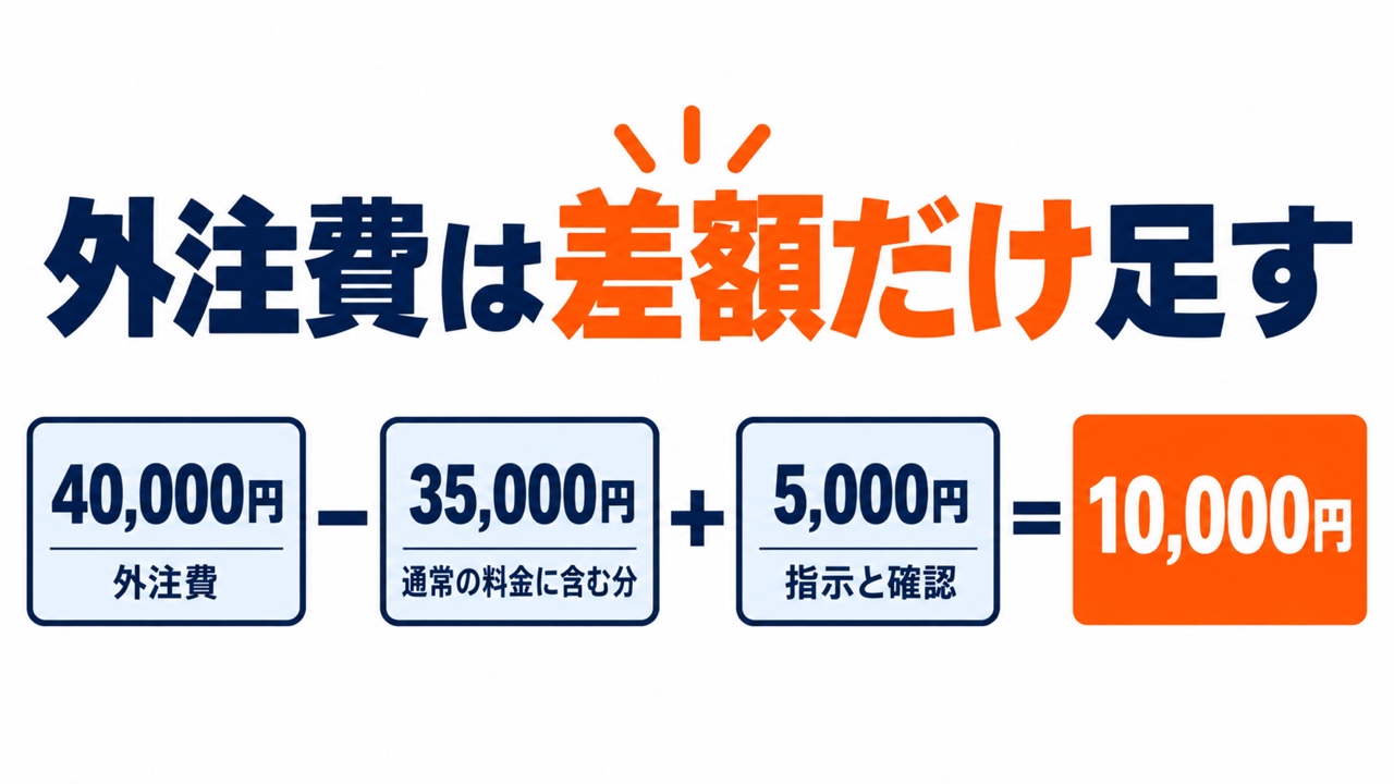 特急料金の外注の行は差額だけ足すことを示す図。外注費40,000円−通常の料金に含む分35,000円+指示と確認5,000円=10,000円