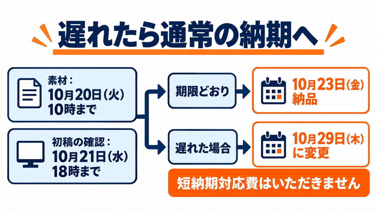 見積書の備考で、先方の素材と確認が遅れたら通常の納期へ戻すことを示す図。素材10月20日(火)10時まで・初稿の確認10月21日(水)18時まで。期限どおりなら10月23日(金)納品、遅れた場合は10月29日(木)に変更し短納期対応費はいただきません