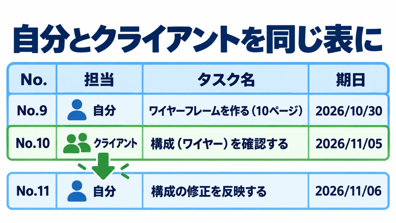 WBSの3行の例。No.9 自分がワイヤーフレームを作る、No.10 クライアントが構成を確認する、No.11 自分が構成の修正を反映する。クライアントの確認が終わると次の自分の行に進む