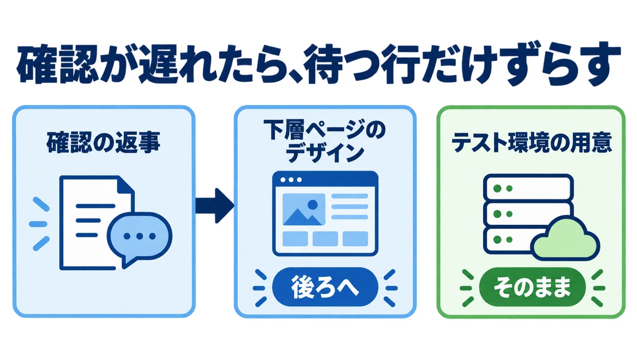 クライアントの確認が遅れたとき、その確認を待っている行だけ期日をずらし、待っていない行はそのままにする図