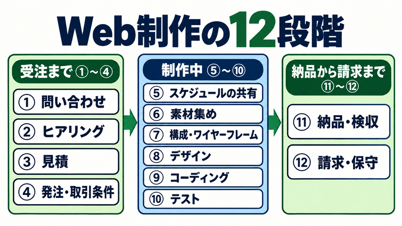 Web制作の受注から納品までの流れ12段階の図。受注まで①問い合わせ②ヒアリング③見積④発注・取引条件、制作中⑤スケジュールの共有⑥素材集め⑦構成・ワイヤーフレーム⑧デザイン⑨コーディング⑩テスト、納品から請求まで⑪納品・検収⑫請求・保守