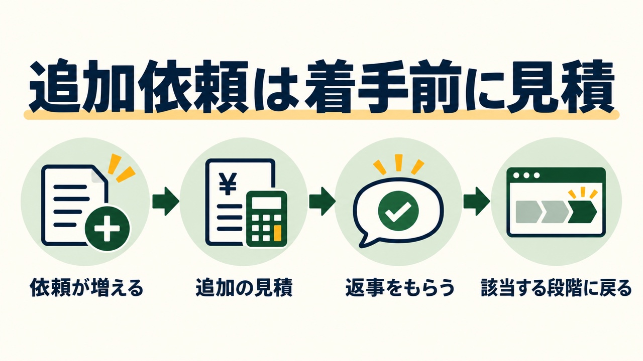 追加依頼は着手前に見積を出す流れの図。依頼が増える、追加の見積、返事をもらう、該当する段階に戻るの順