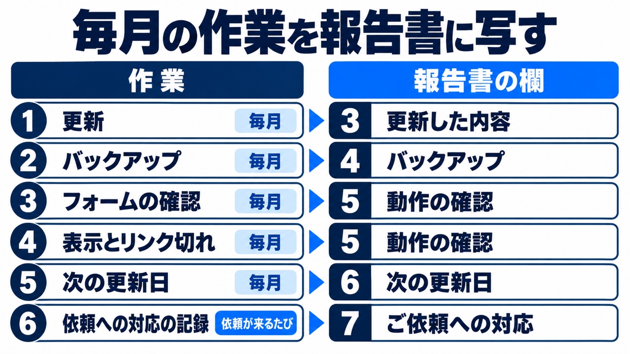 ホームページ保守で毎月やる作業内容を月次報告書の欄に写す対応の図。更新は「3 更新した内容」、バックアップは「4 バックアップ」、フォームの確認と表示とリンク切れは「5 動作の確認」、次の更新日は「6 次の更新日」、依頼が来るたびの依頼への対応の記録は「7 ご依頼への対応」へ