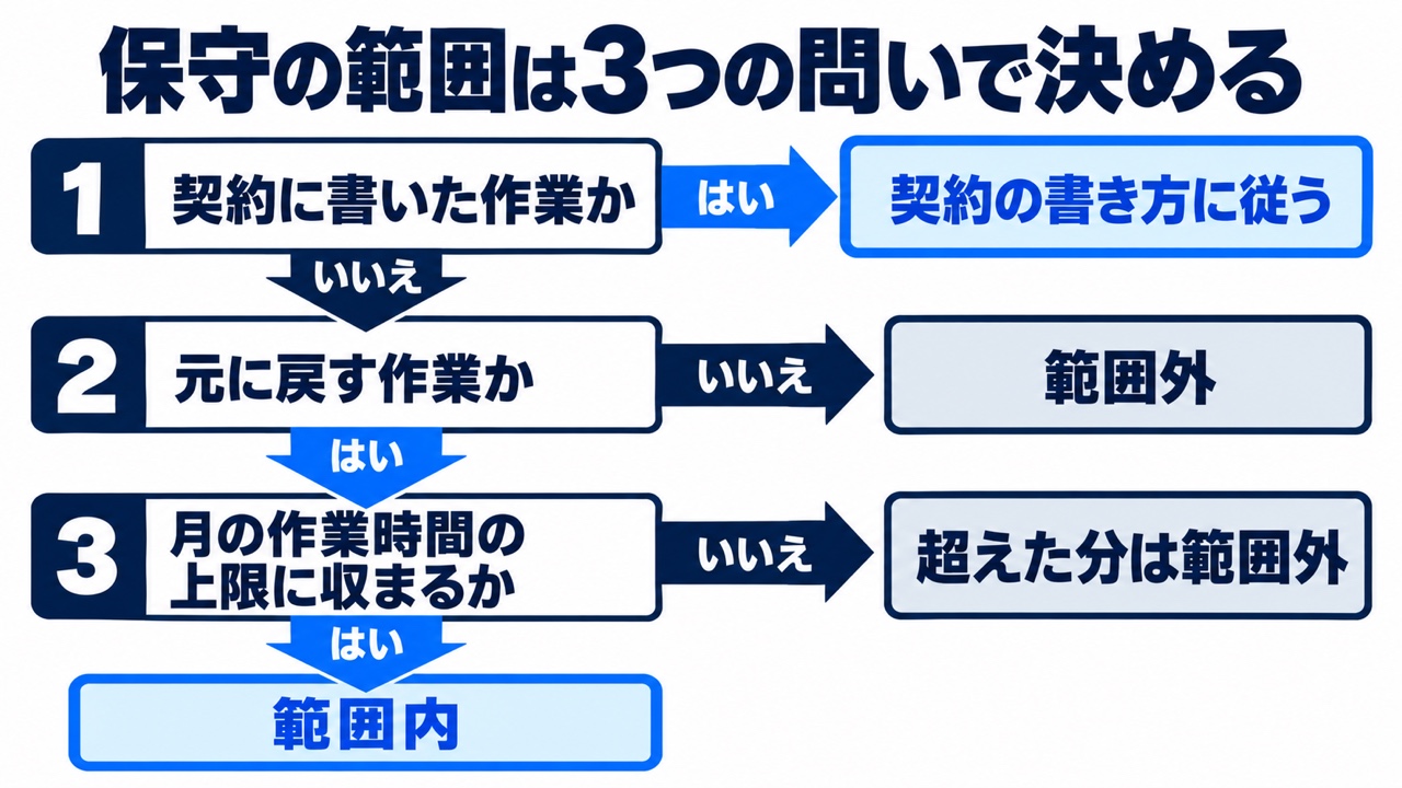 ホームページ保守の範囲を3つの問いで決める流れの図。1 契約に書いた作業か(はい→契約の書き方に従う)、2 元に戻す作業か(いいえ→範囲外)、3 月の作業時間の上限に収まるか(いいえ→超えた分は範囲外、はい→範囲内)