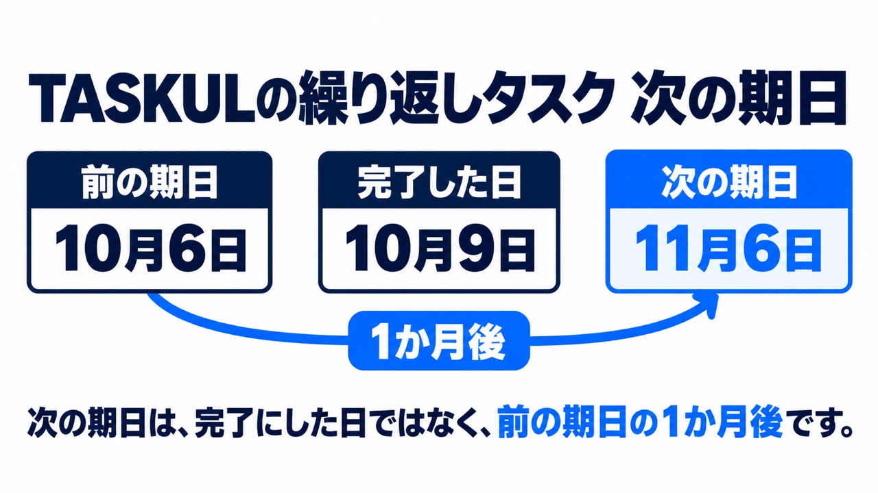 ホームページ保守の毎月の作業をTASKULの繰り返しタスクにしたときの次の期日の図。前の期日10月6日、完了した日10月9日、次の期日11月6日(1か月後)。次の期日は、完了にした日ではなく、前の期日の1か月後です